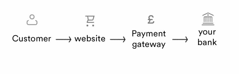 what is a payment gateway provider for a a raffle website?